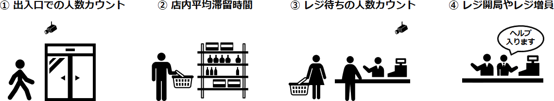 AIカメラを活用したレジ待ち行列の予防
