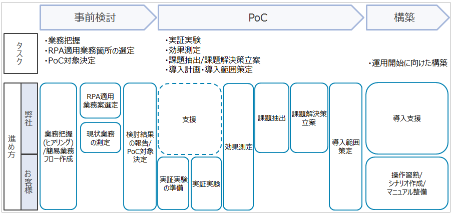 RPA適用に向けた進め方一例