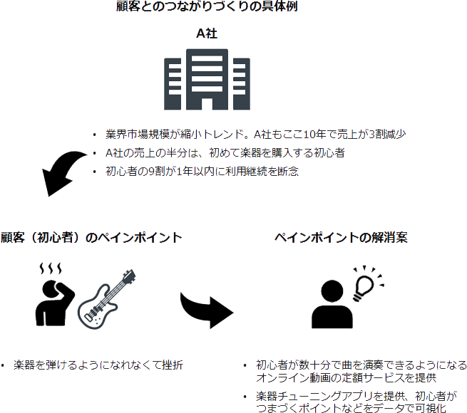 A社サブスク事例