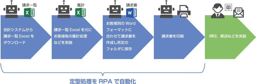 RPAによる請求書自動作成の流れ