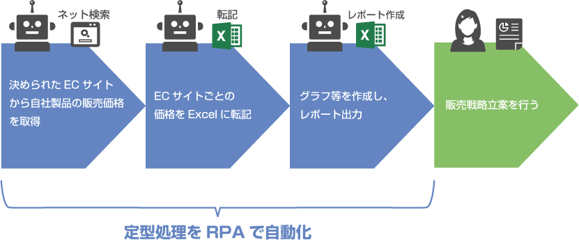 RPAによるネット情報収集の流れ