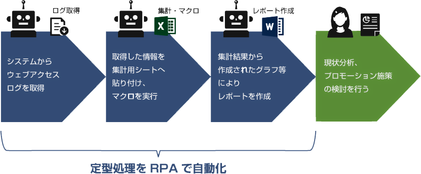 RPAによるログ集計・レポート作成の流れ