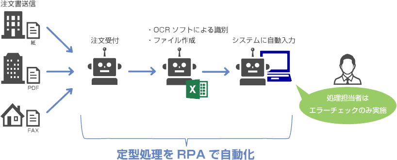 RPAによる受注処理の例