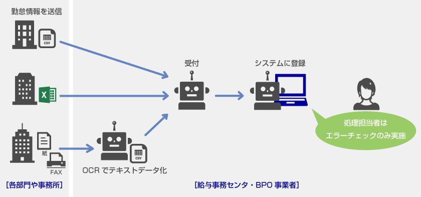 RPAによる勤怠情報登録の例