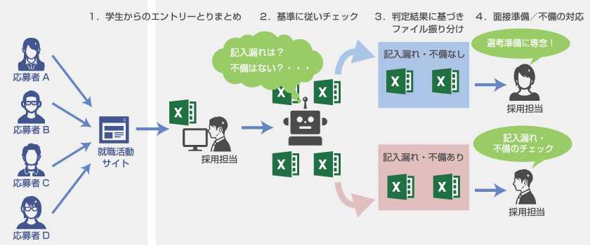 RPAによる新卒採用一次選考自動化の例