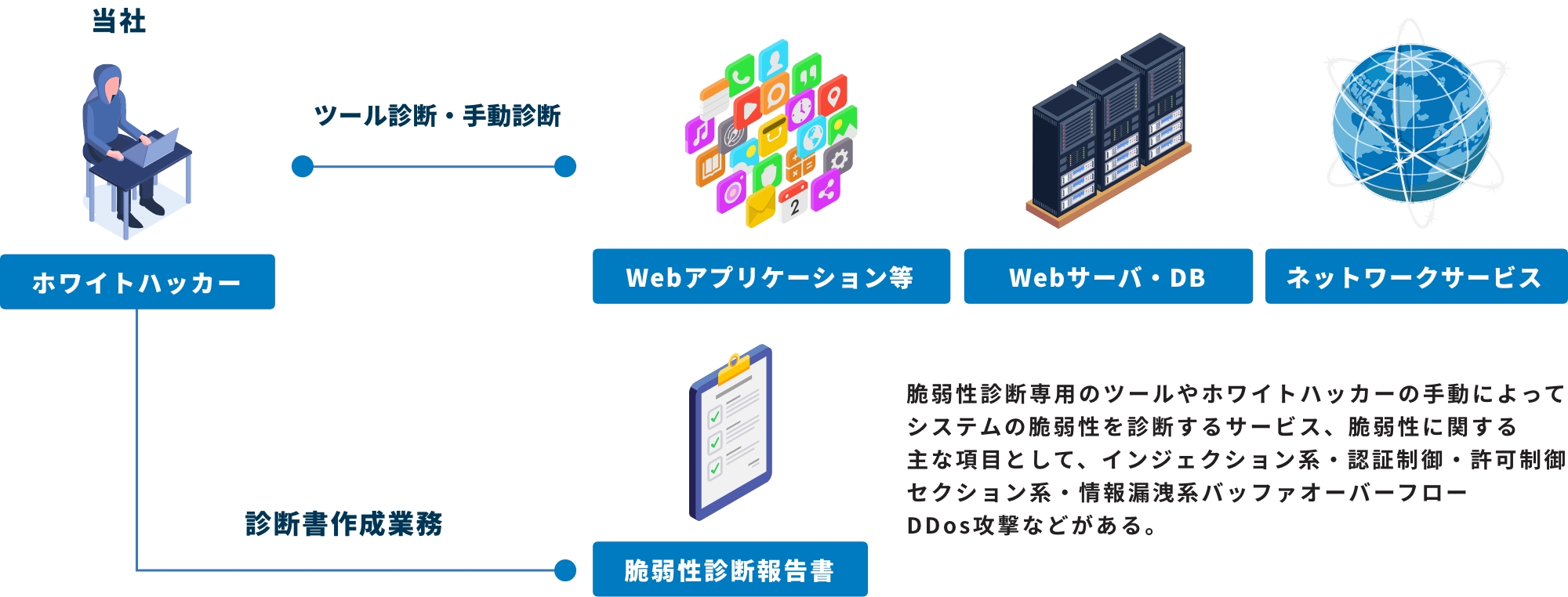 脆弱性診断(セキュリティ診断)