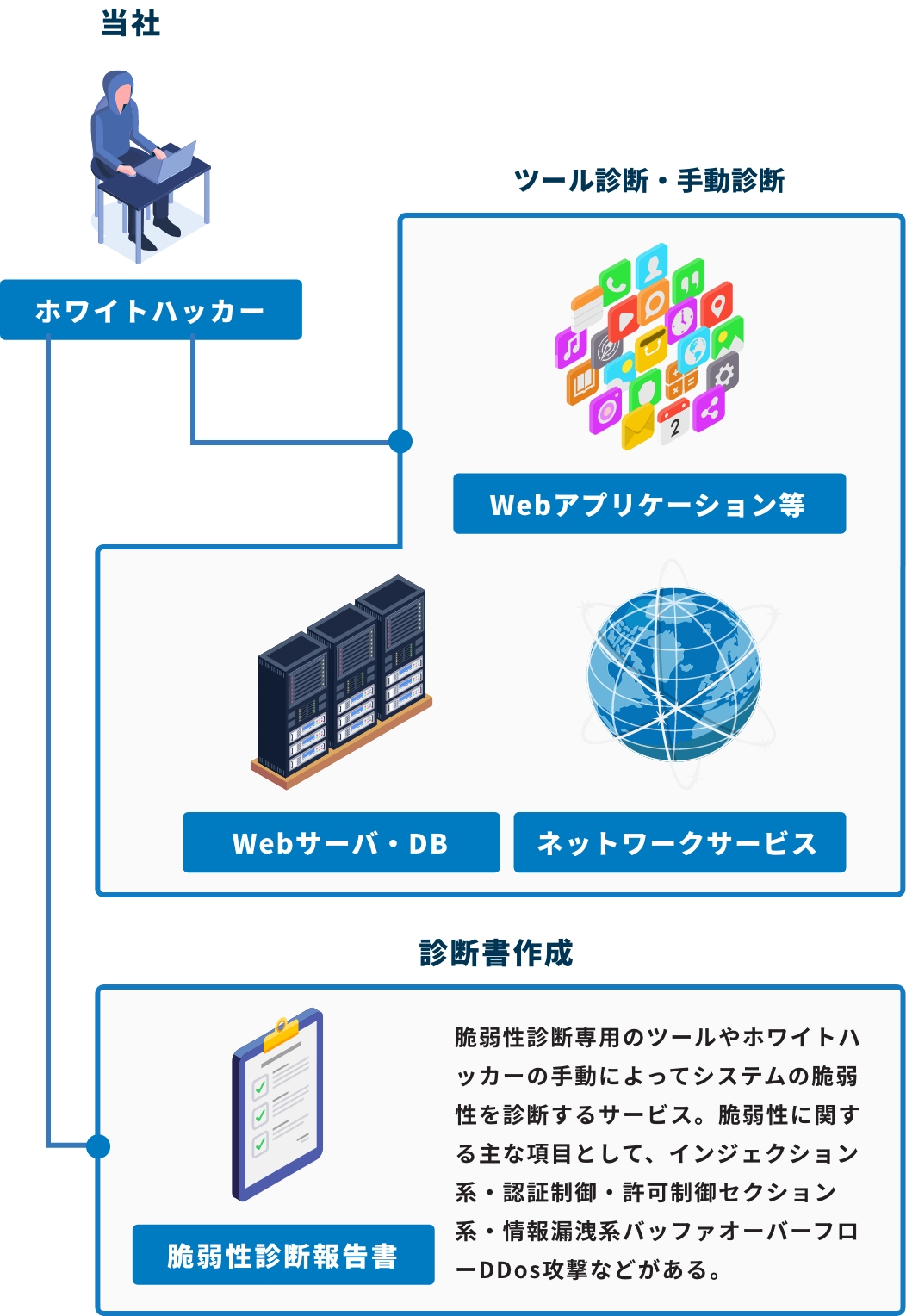 脆弱性診断(セキュリティ診断)