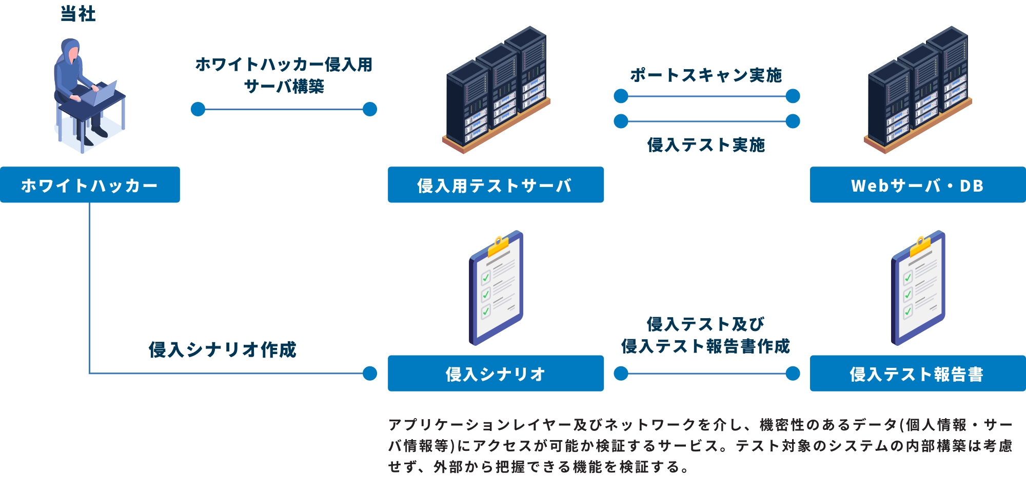 侵入テスト(ペネトレーションテスト)