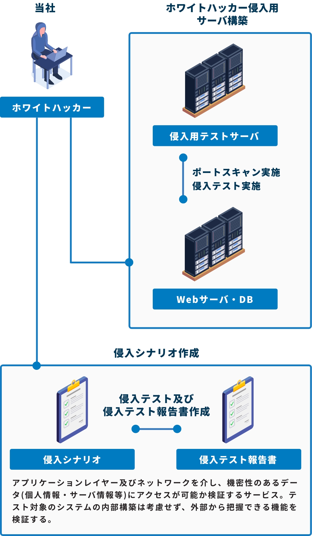 侵入テスト(ペネトレーションテスト)