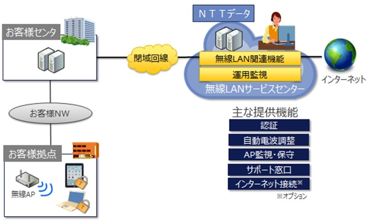 無線LANおまかせサービスの概要