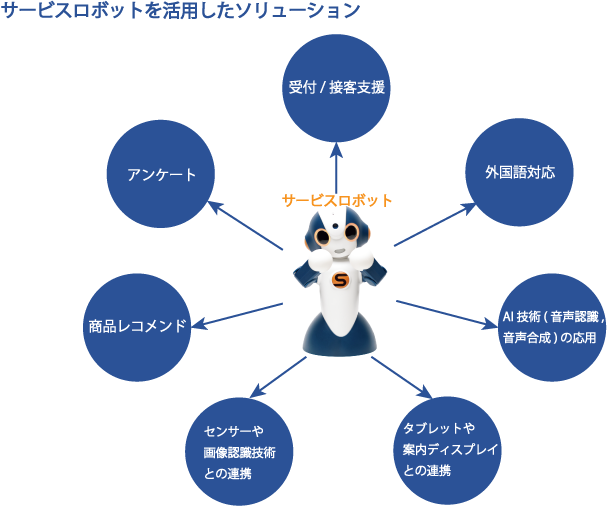 サービスロボットソリューション