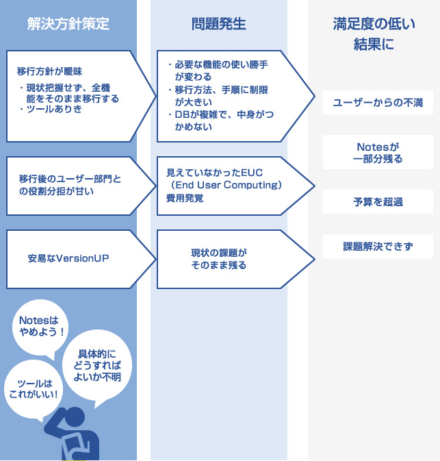 移行方針策定
