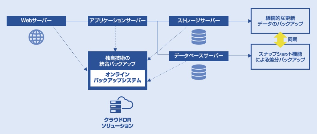 オンラインバックアップソリューション