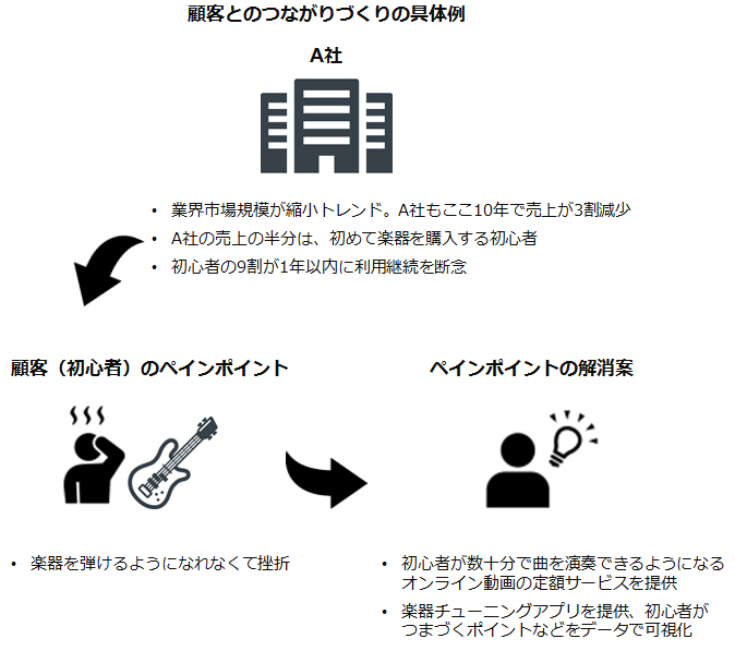 A社サブスク事例
