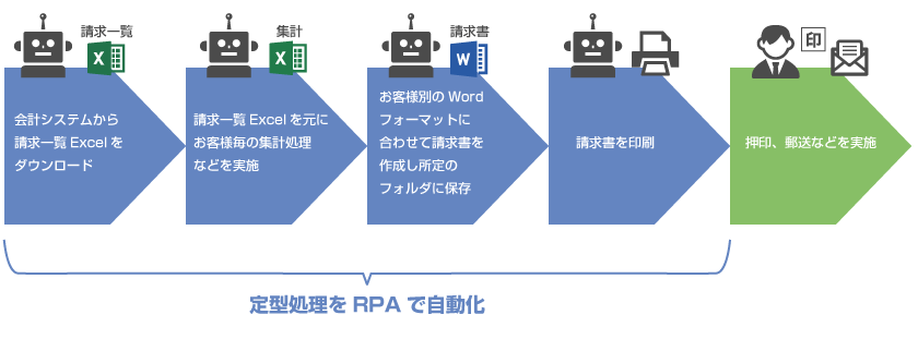 RPAによる請求書自動作成の流れ