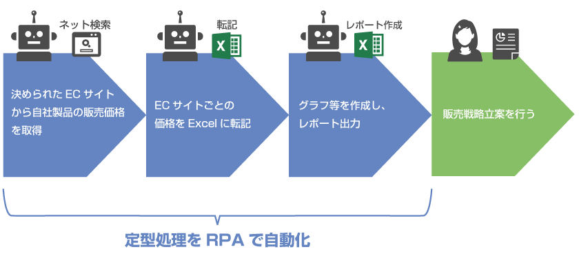 RPAによるネット情報収集の流れ