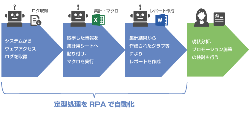 RPAによるログ集計・レポート作成の流れ