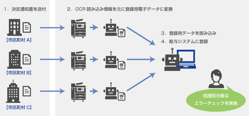RPAによる住民税データ登録の例