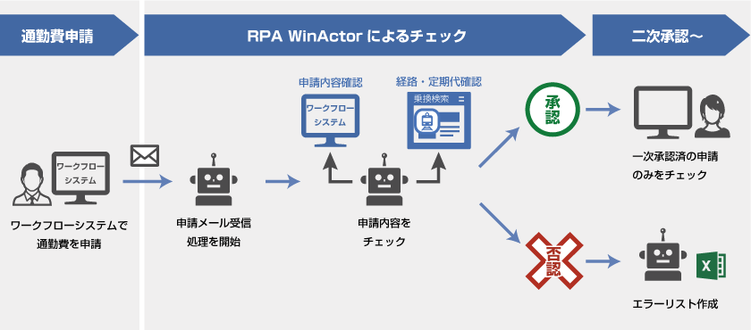 RPAによる通勤費チェック自動化の例
