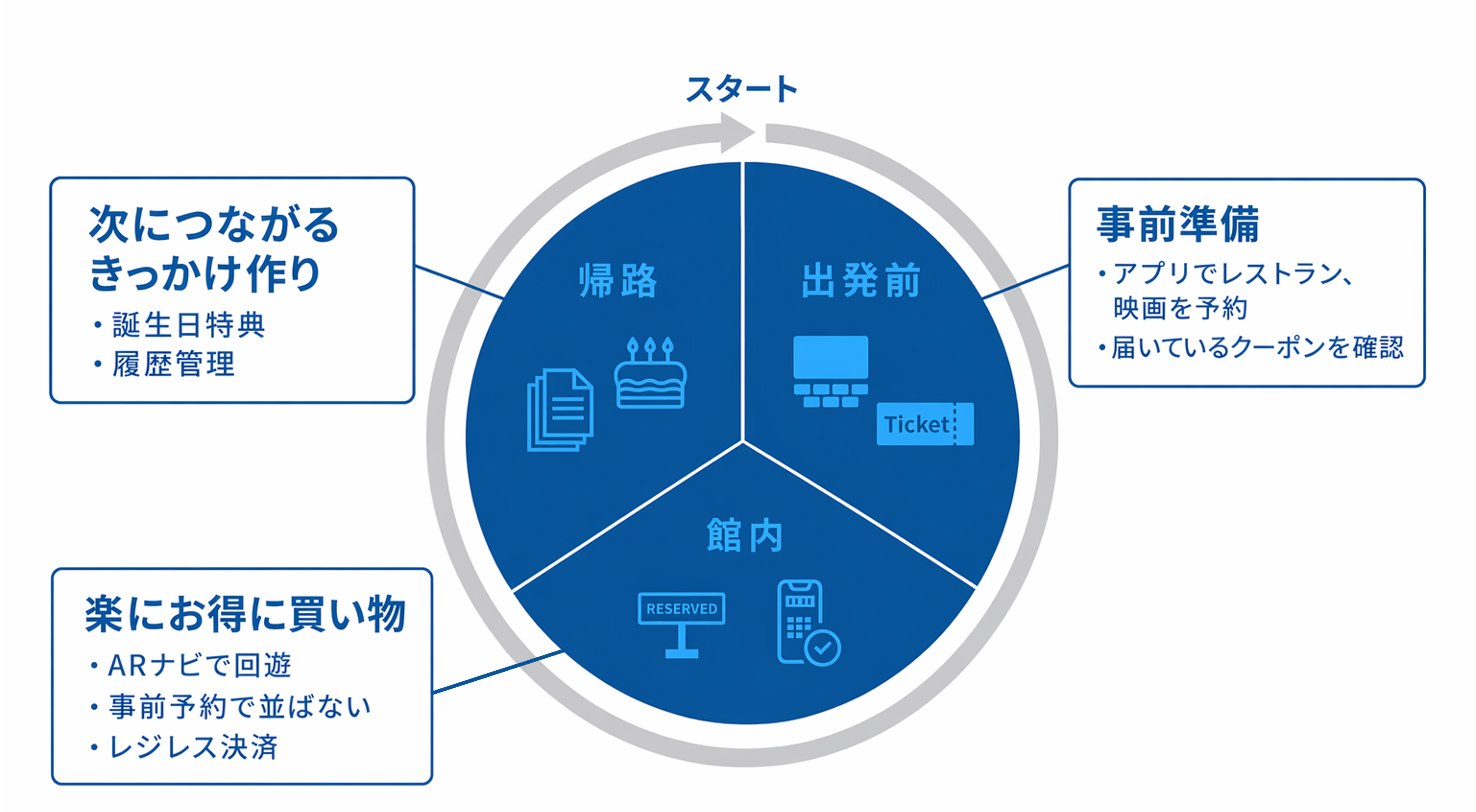 顧客体験（CX）向上事例