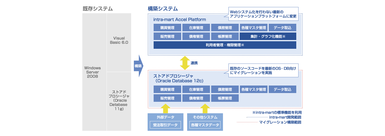 マイグレーションサービス画像