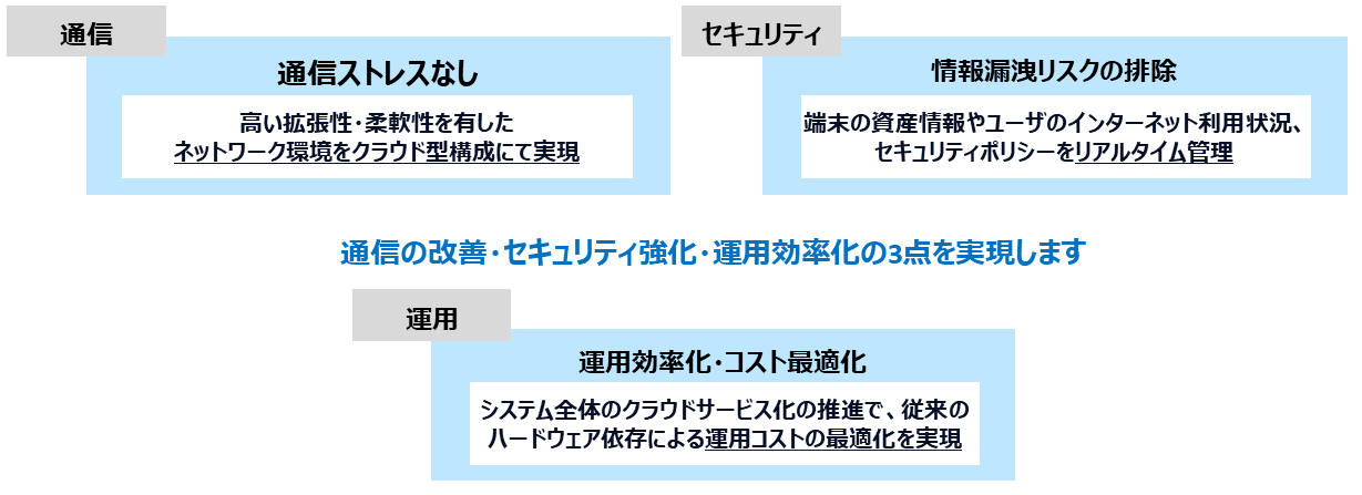 通信の改善・セキュリティ強化・運用効率化の説明図