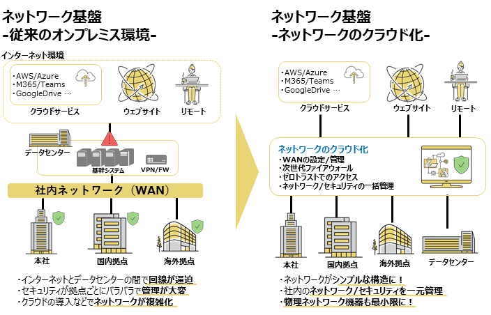 ネットワークをクラウド化することでシンプルでセキュリティの高い構成に。