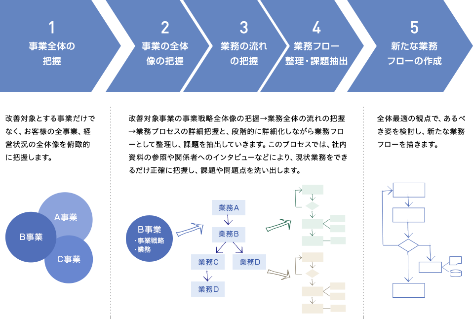 業務改善・改革コンサルティング画像１