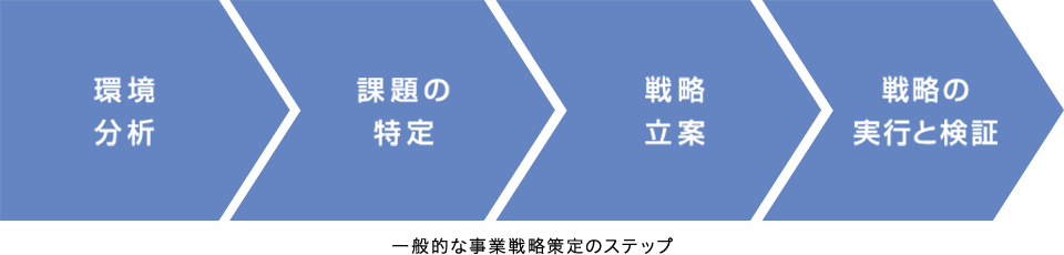 事業戦略策定支援コンサルティング画像１