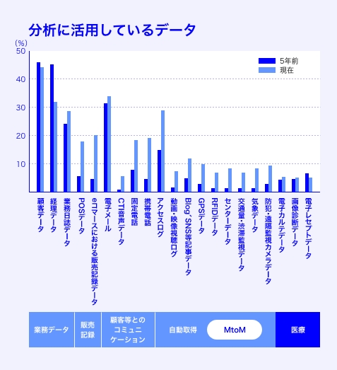 企業が分析に活用しているデータの種類イメージ