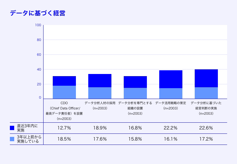 データ活用を行う企業の割合イメージ