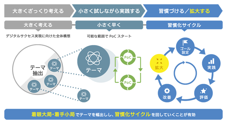 データ活用成功を実現する進め方イメージ