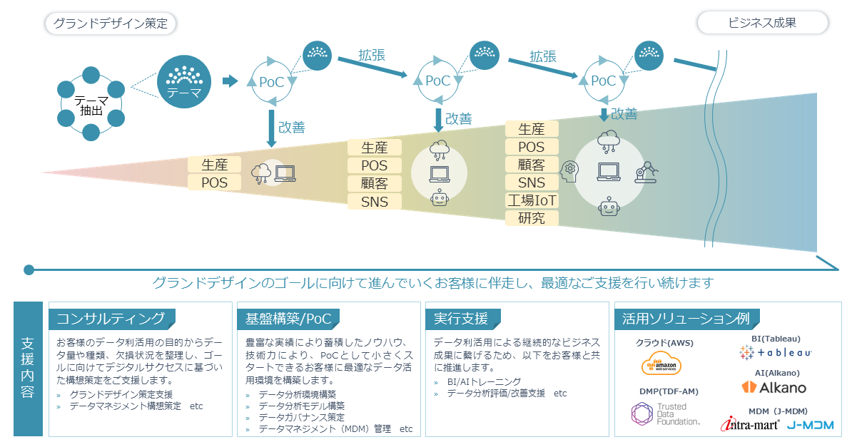 NTTデータビジネスシステムズのデータ活用伴走支援イメージ