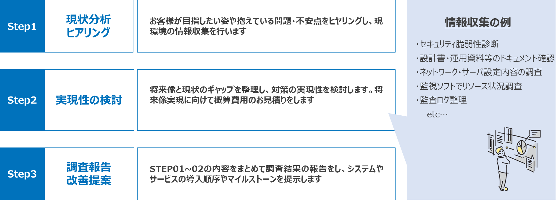 ITインフラCareサービスの流れ
