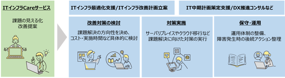ITインフラ Careサービス後支援の紹介