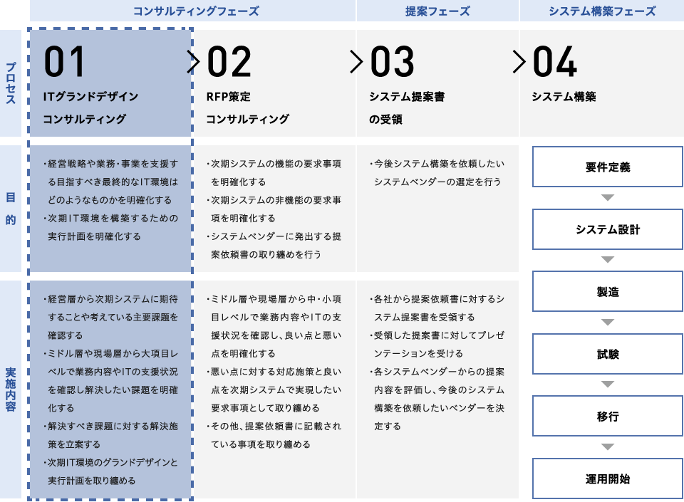 ITグランドデザイン策定コンサルティング画像１