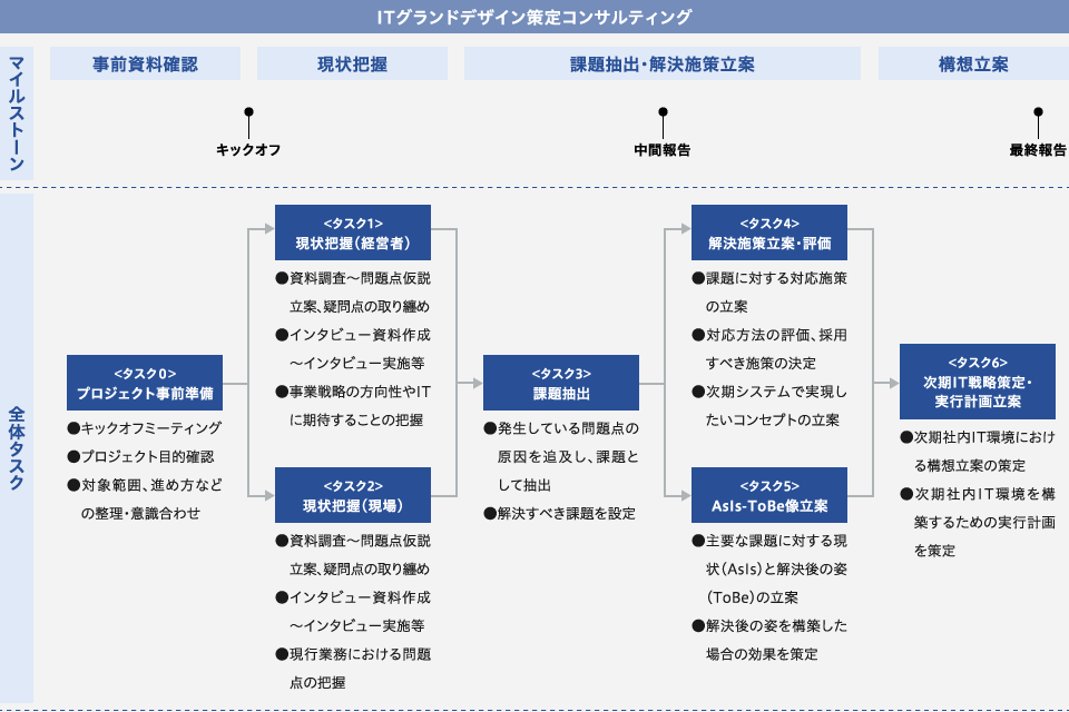 ITグランドデザイン策定コンサルティング画像２