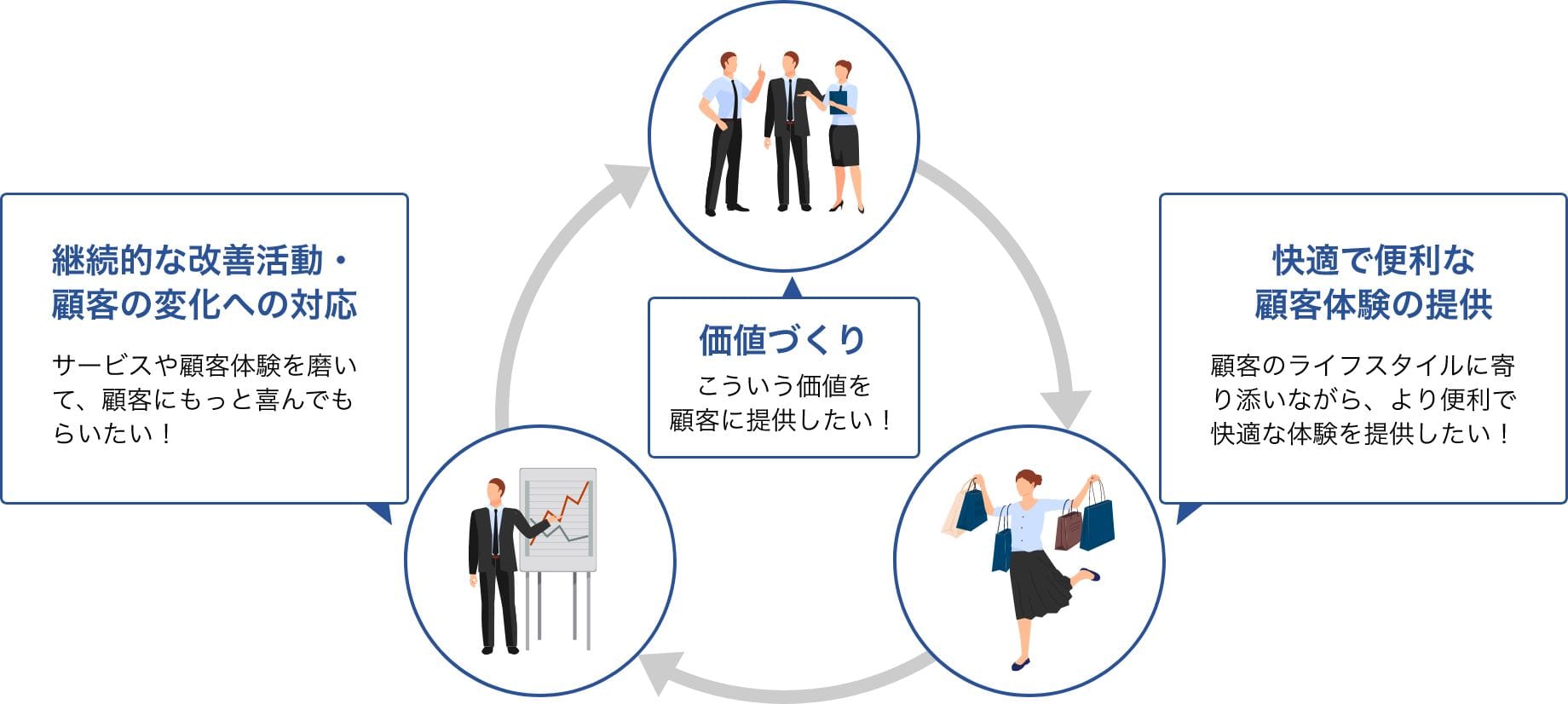 新しいサービスや顧客体験の創出に向けた取り組みのコンセプト