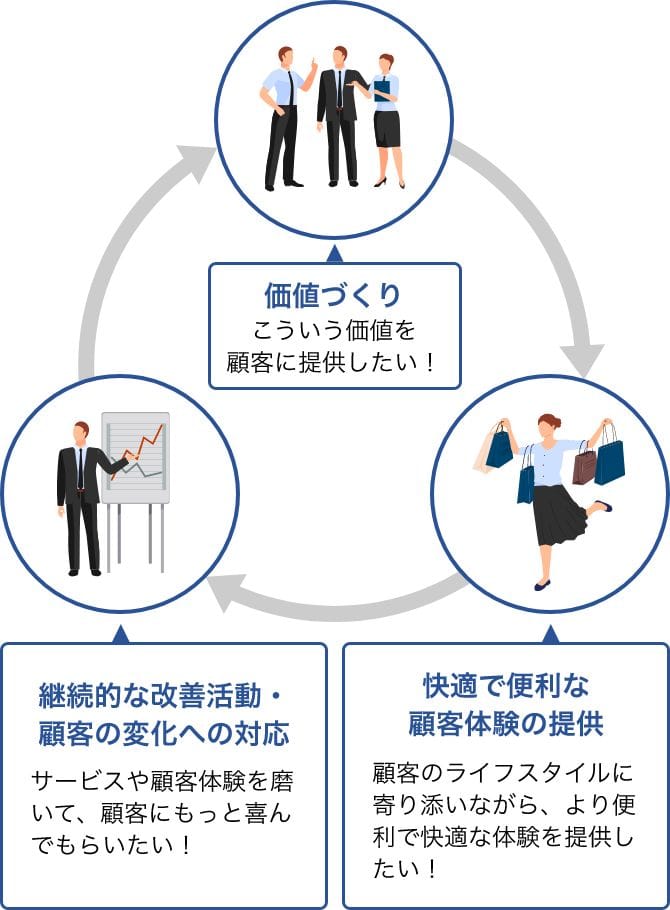 新しいサービスや顧客体験の創出に向けた取り組みのコンセプト