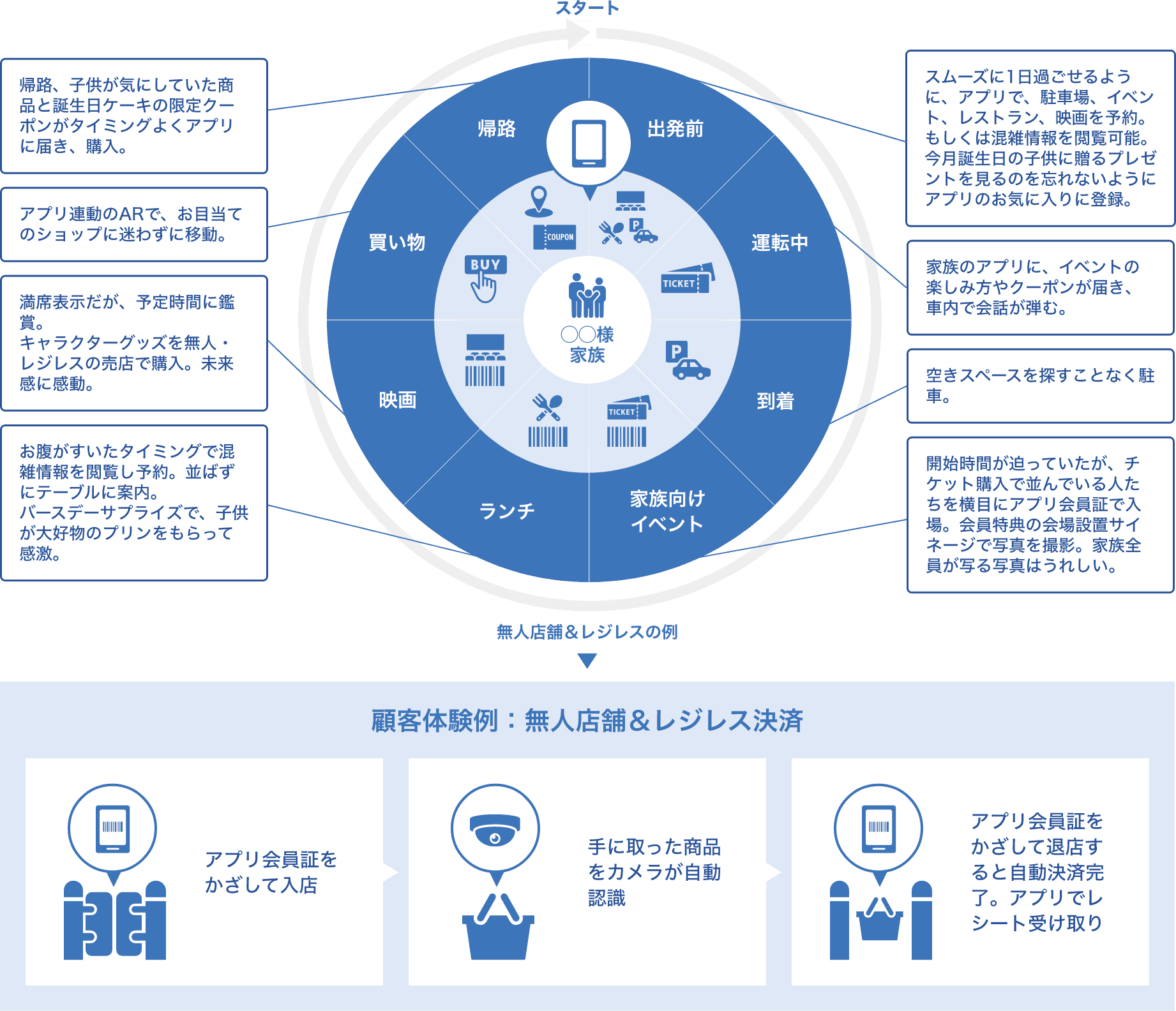 サービス・顧客体験のイメージ