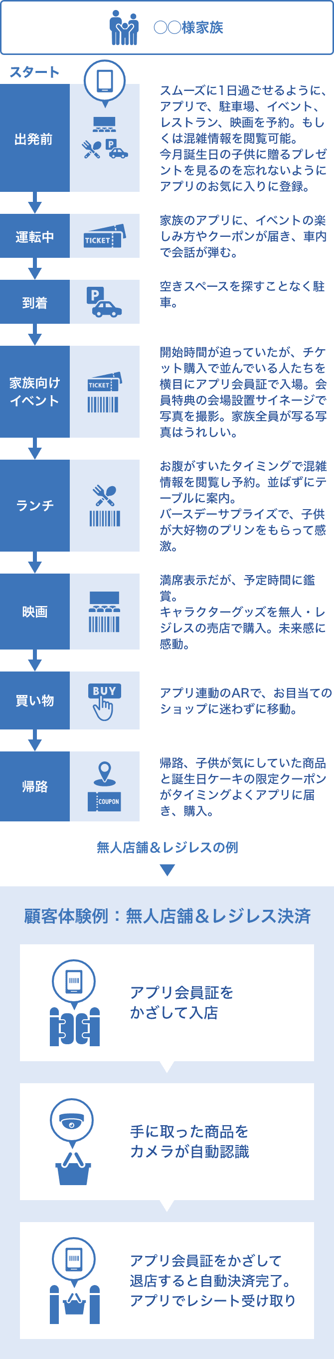 サービス・顧客体験のイメージ