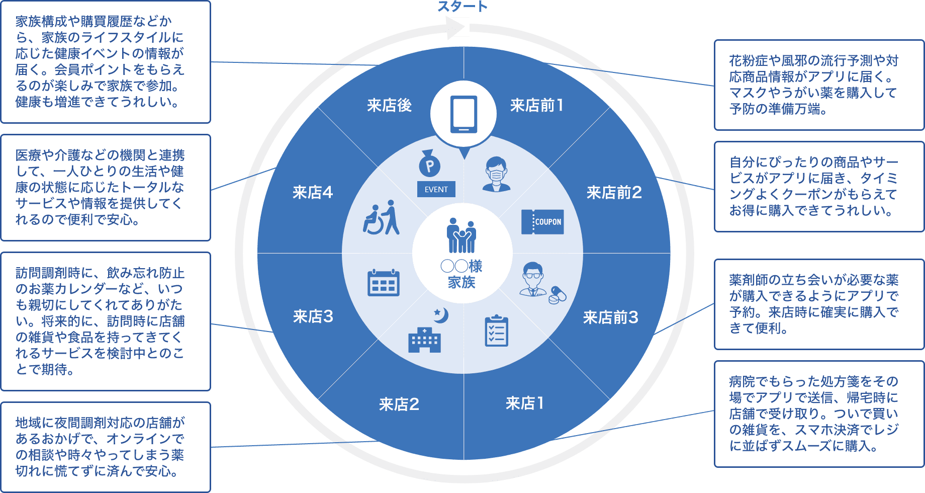 サービス・顧客体験のイメージ