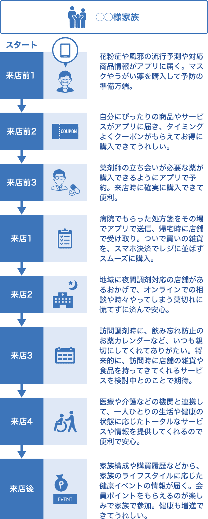 サービス・顧客体験のイメージ