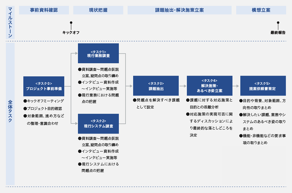 RFP作成支援コンサルティングの進め方イメージ