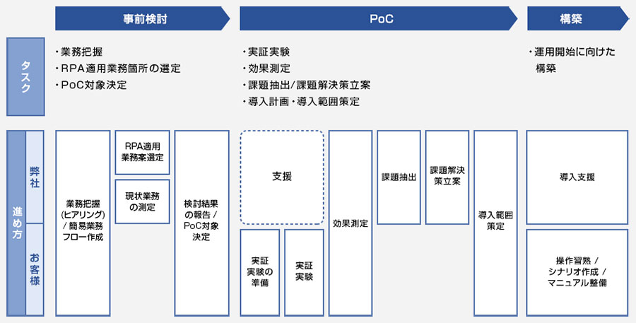 RPA適用に向けた進め方一例