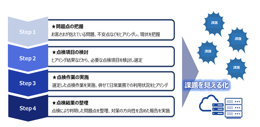 サーバ点検アセスメントサービス画像1