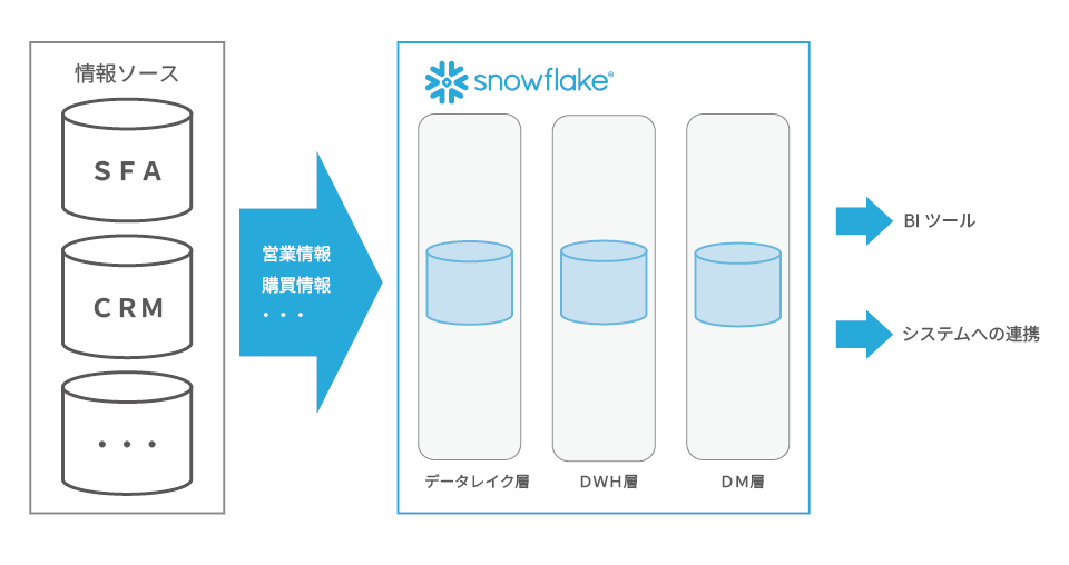 Snlowflake導入事例図