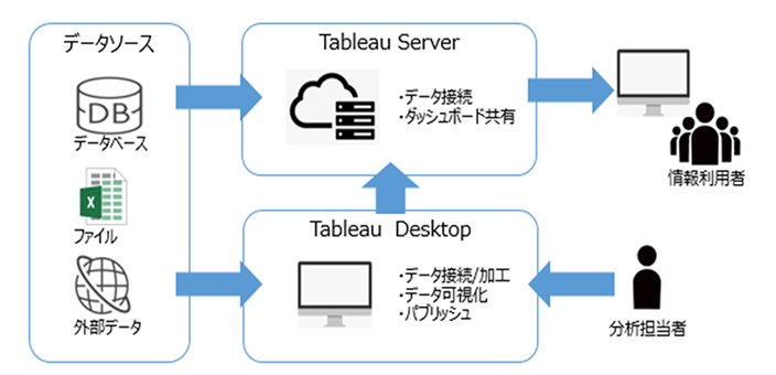 データ活用実現のためのTableau導入イメージ