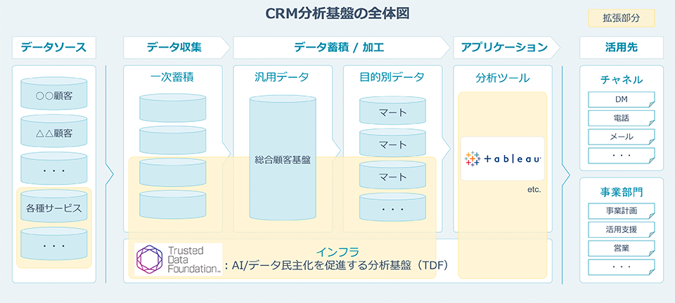 CRM分析基盤イメージ