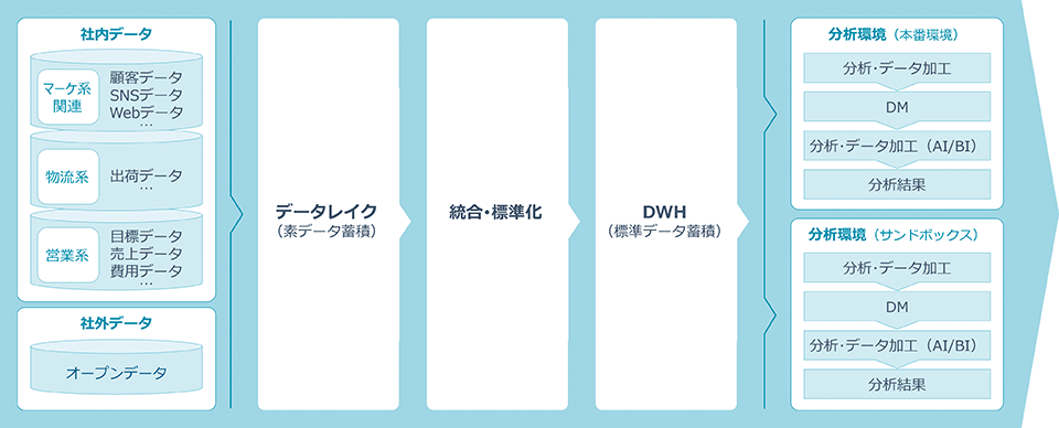 データ分析基盤を活用したデータレイク環境イメージ